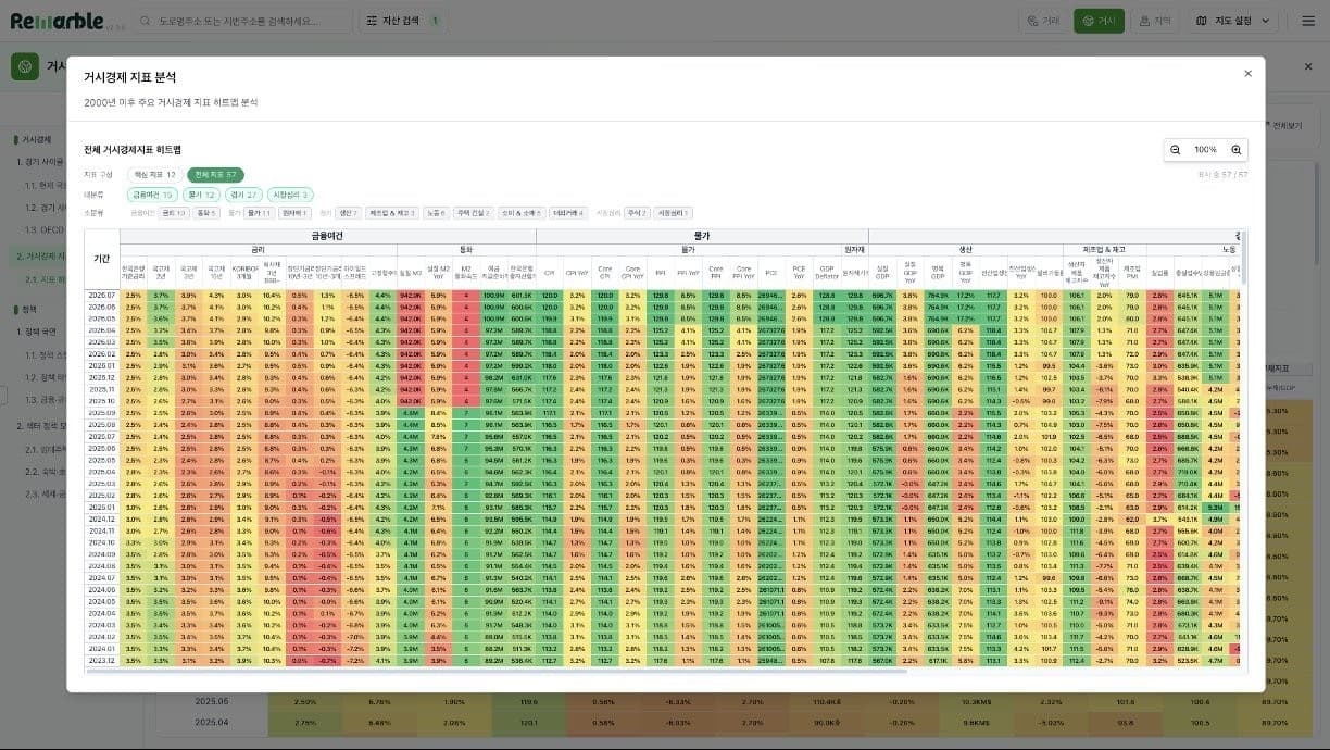Remarble Earth macro view: a dense monthly heatmap of macroeconomic indicators grouped into financial conditions, money, prices, commodities, production, inventories and labour.