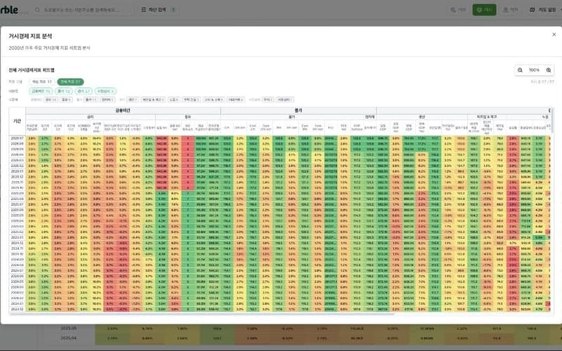 Remarble Earth's macro indicator heatmap.